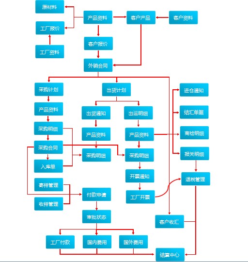 泰基軟件 日用雜貨外貿(mào)行業(yè)數(shù)字化轉(zhuǎn)型解決方案